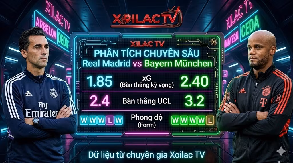 Đồ họa so sánh Arbeloa của Real Madrid và Kompany của Bayern München đứng đăm chiêu ở hai bên viền, trung tâm là bảng LED cyberpunk hiển thị thống kê xG (1.85 vs 2.40), bàn thắng UCL (2.4 vs 3.2) và phong độ gần đây, với sắc xanh lá cây nổi bật cho sức mạnh tấn công của Bayern.